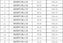 打了七折！昆明关上融城晋熙大厦38套查封房产即将进行二次拍卖-看看云南