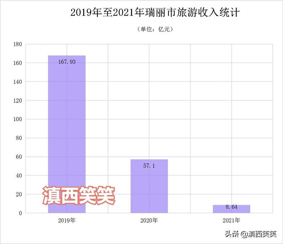 2019-2021年瑞丽市旅游收入统计