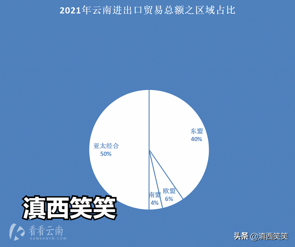 美国、日本都爱上云南“制造”！美国成为云南对外贸易第三大伙伴