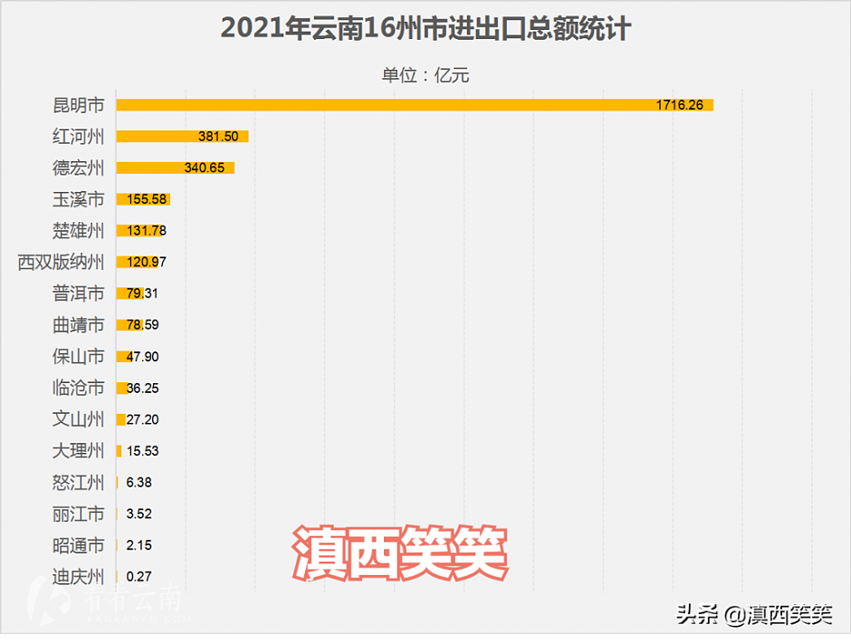 2021年，云南16州市进出口总额统计排名