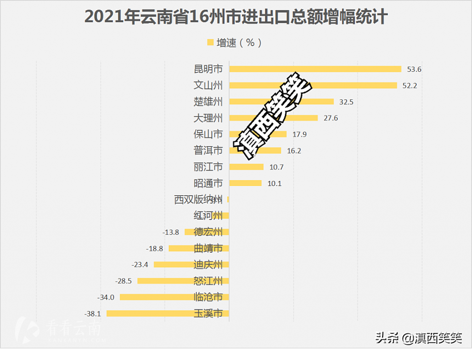 2021年，云南省16州市进出口总额同比增幅统计