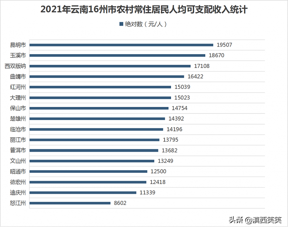 云南16州市里，哪里居民更多金？昆明出挑，玉溪出圈