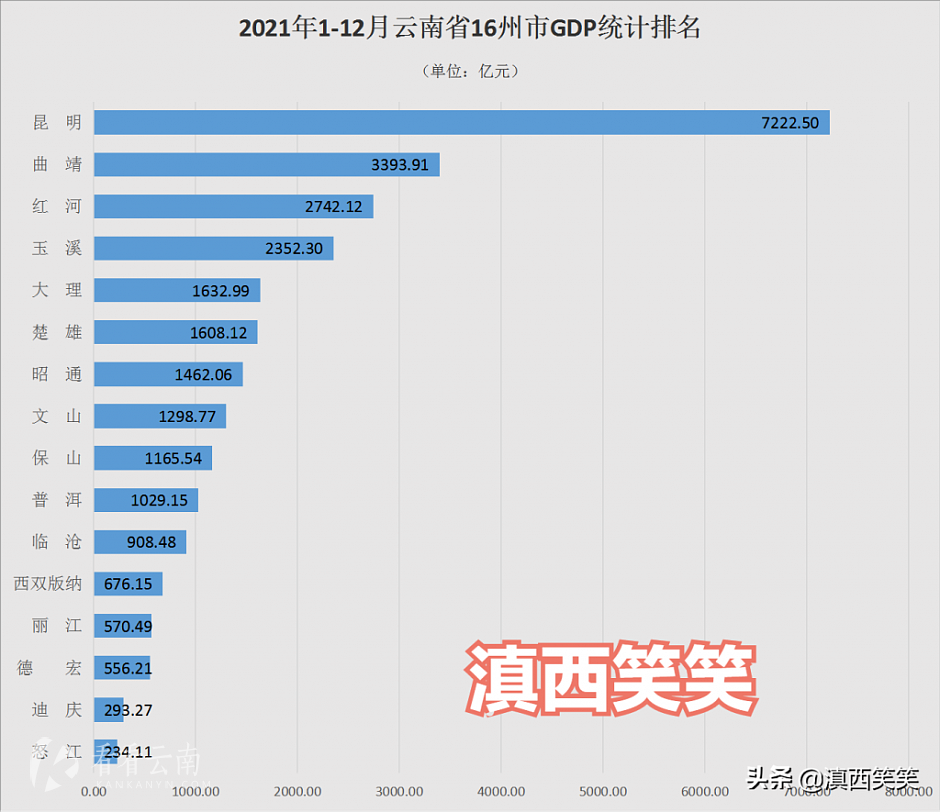 云南16州市里，哪里居民更多金？昆明出挑，玉溪出圈