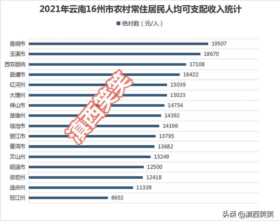 云南16州市里，哪里居民更多金？昆明出挑，玉溪出圈