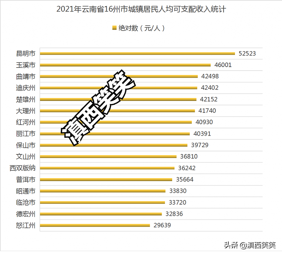 云南16州市里，哪里居民更多金？昆明出挑，玉溪出圈