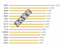 云南16州市里，哪里居民更多金？昆明出挑，玉溪出圈-看看云南