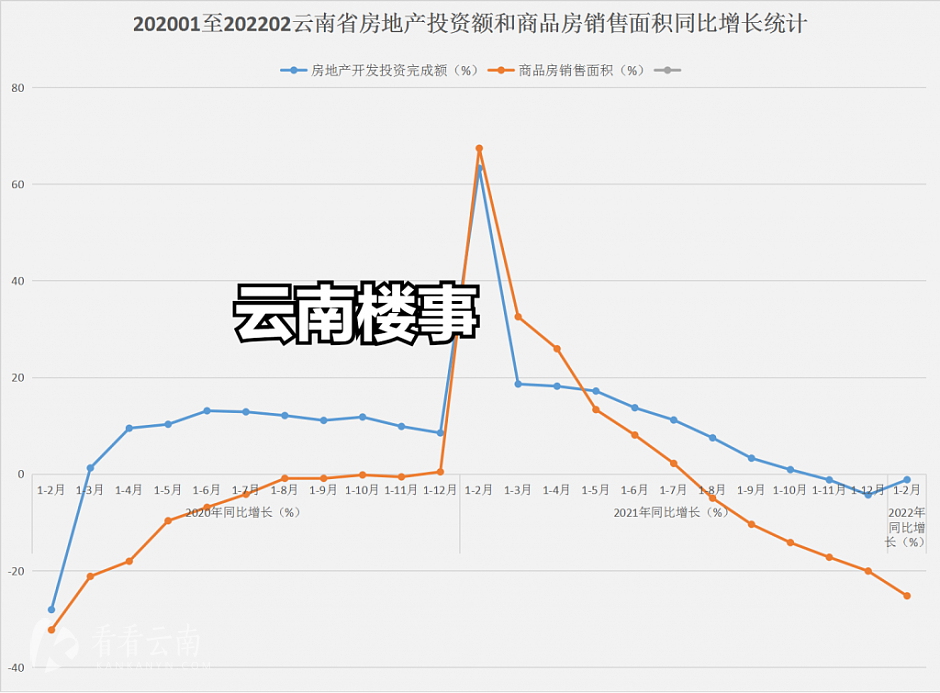 2020年1月至2022年2月云南省房产投资额和商品房销售面积同比增幅走势图