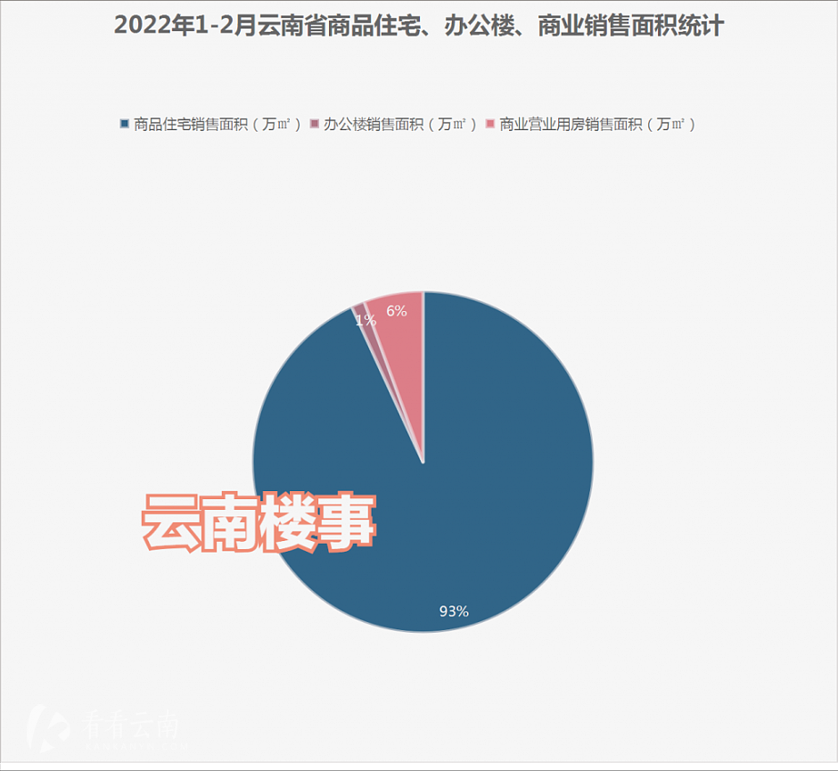 今年1-2月,云南省商品住宅销售面积占商品房销售面积93%的份额