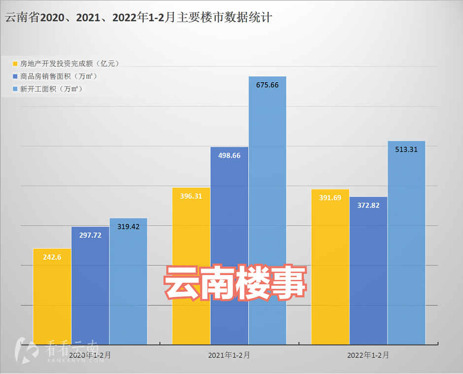 云南省2020、2021、2022年1-2月房产投资额、商品房销售面积和新开工面积统计