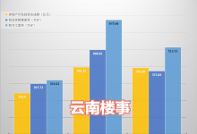 2022年1-2月的云南楼市追上2020年了！楼市没有想象中的糟-看看云南