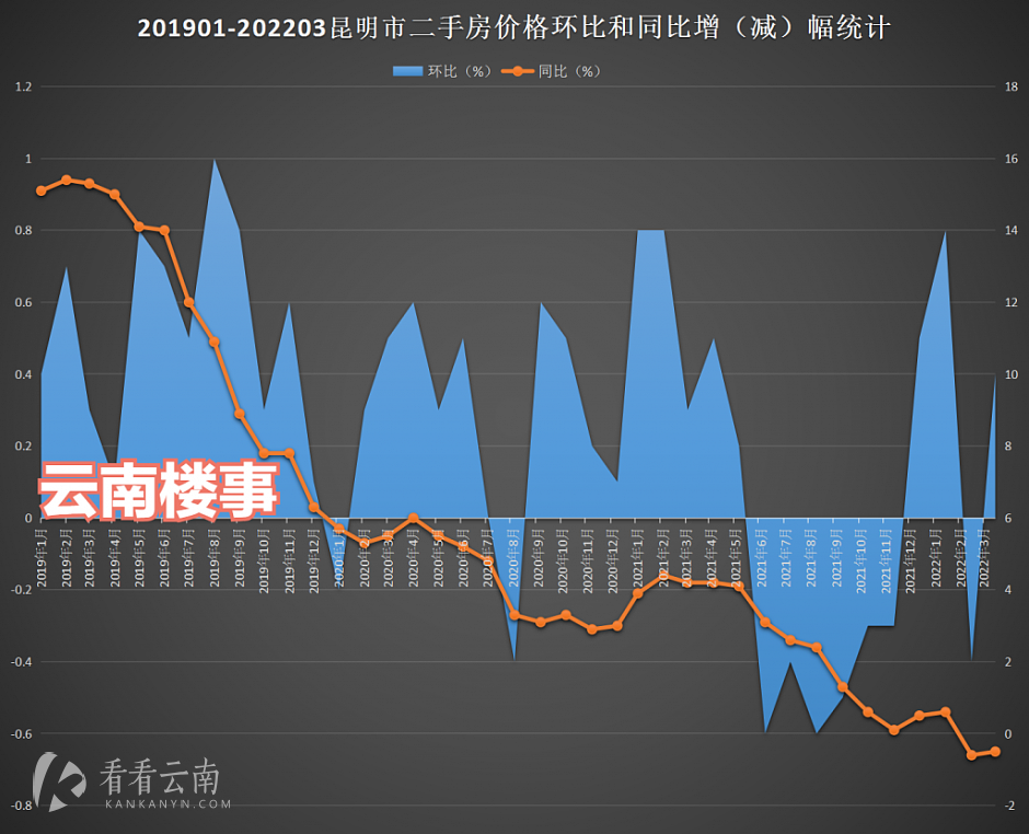 2019年1月至2022年3月，昆明新房价格环比和同比走势