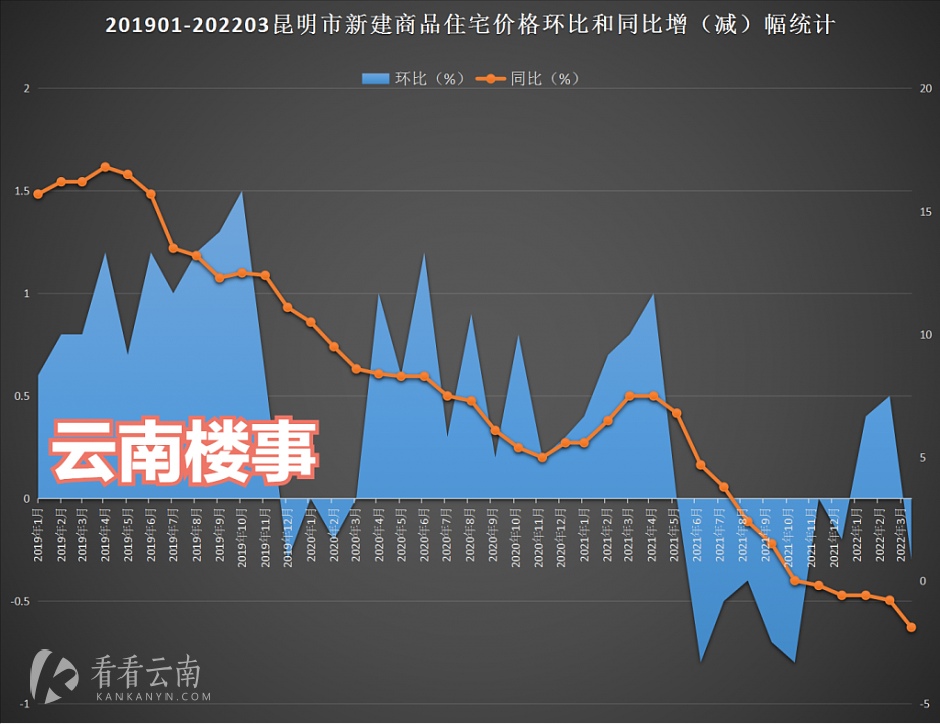 2019年1月至2022年3月，昆明新房价格环比和同比走势