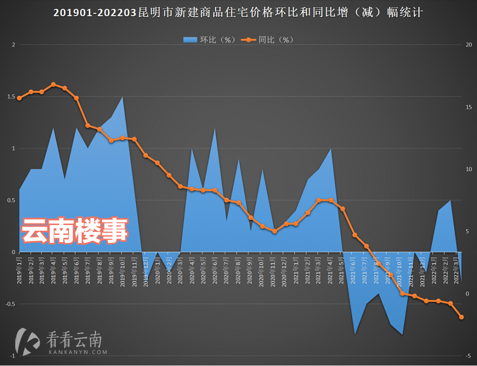 2019年1月至2022年3月，昆明二手住宅价格环比和同比走势