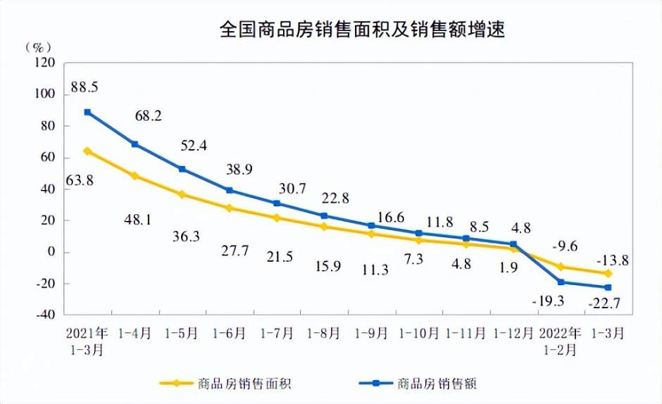 2020年1月至2022年3月，全国商品房销售面积及销售额增速统计