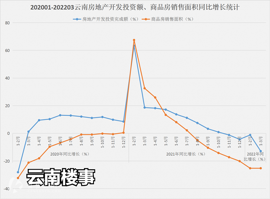 2020年1月至2022年3月，云南省房产投资额、商品房销售面积同比增速统计