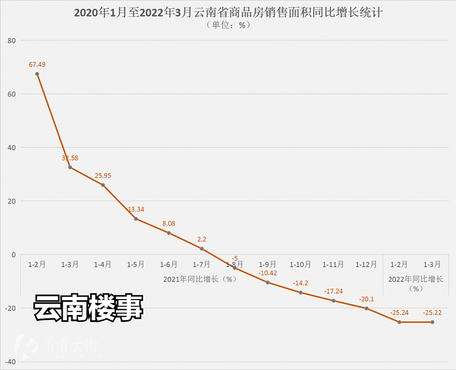 2020年1月至2022年3月，云南省商品房销售面积增速统计