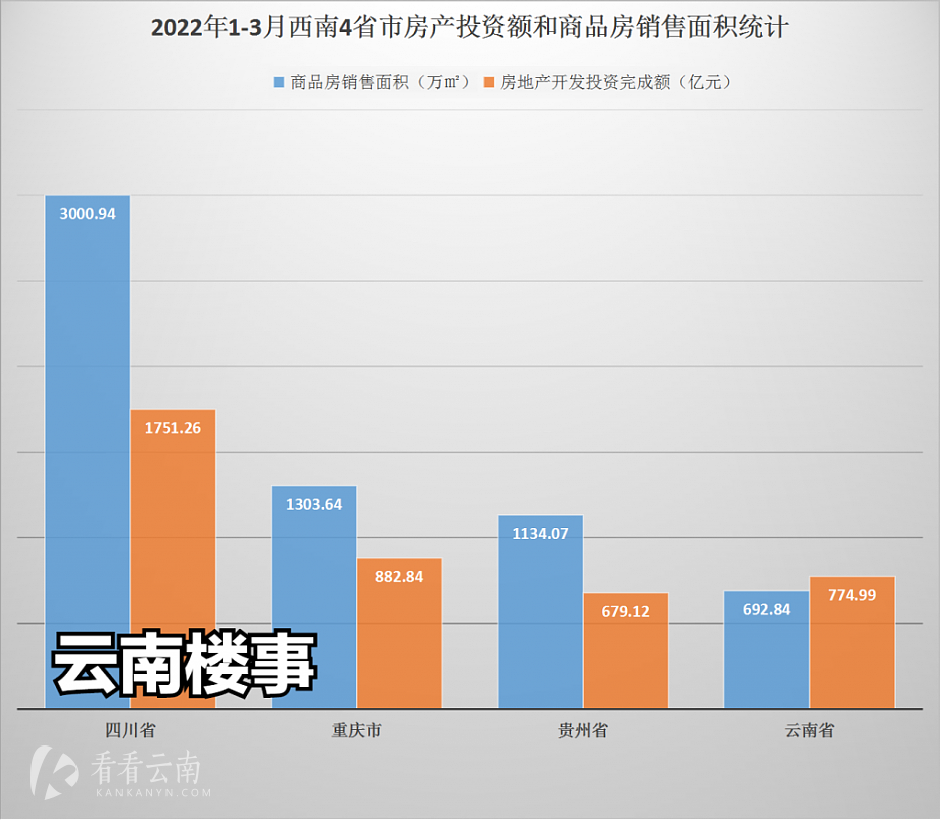 今年1-3月，西南4省市房产投资额和商品房销售面积统计对比