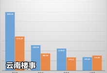 5年来新低！云南省今年一季度商品房销售面积692万㎡，同比减25%-看看云南