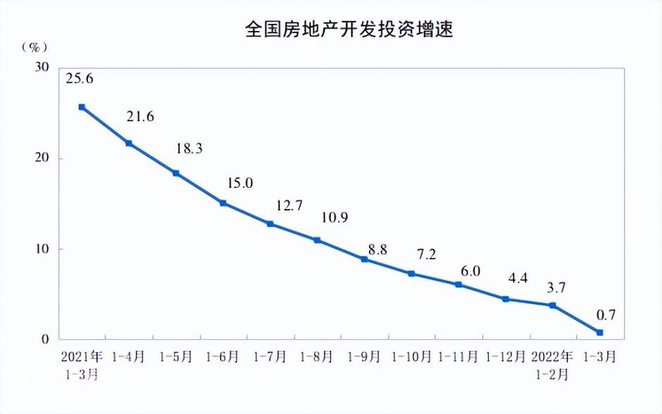 2020年1月至2022年3月，全国房地产投资完成额增速统计