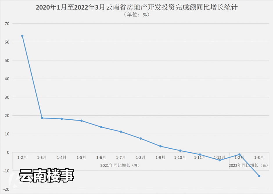 2020年1月至2022年3月，云南省房地产投资完成额增速统计