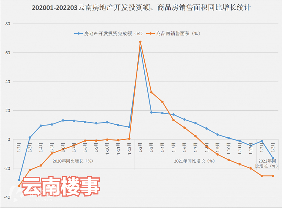 2020年1月至2022年3月，云南省房产投资额、商品房销售面积同比增幅统计