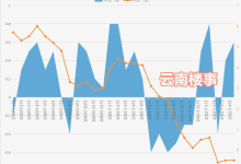 4月房价继续跌！大理新房二手房跌至新低，昆明新房价格止跌企稳-看看云南