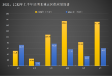 6月昆明主城供应量同比减6成，房企小步快跑走量速度加快-看看云南