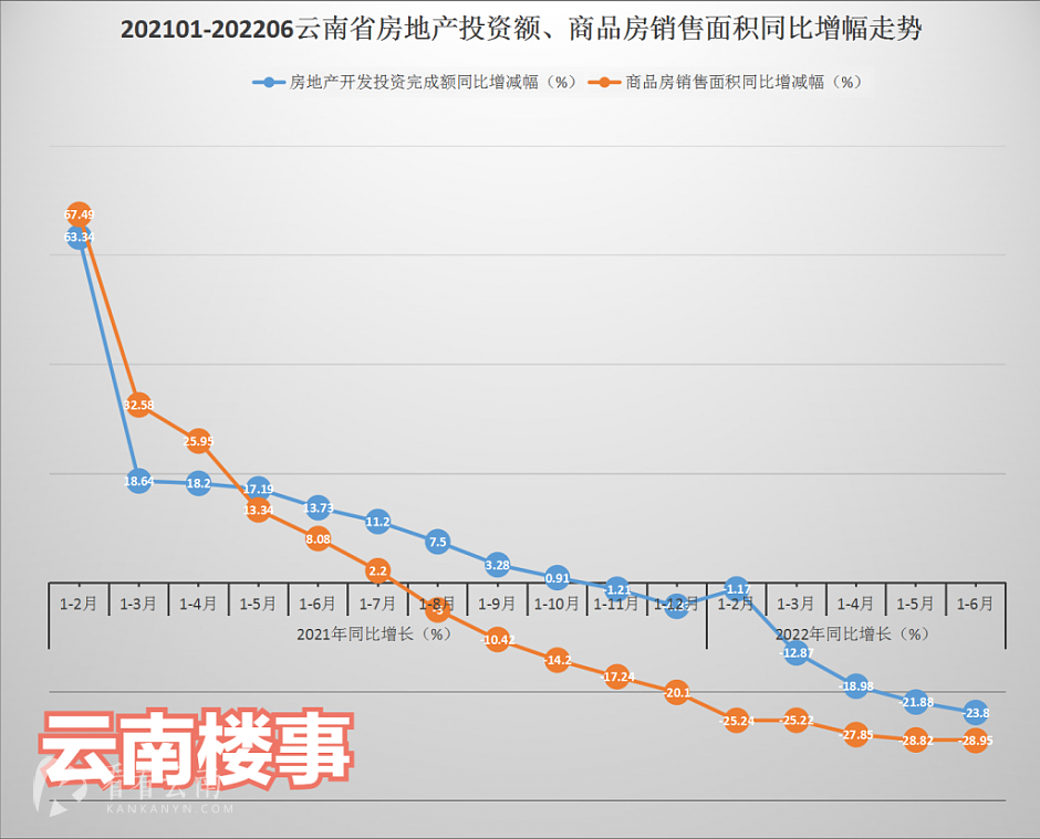 2021年1月至2022年6月,云南省房地产投资额、商品房销售面积同比增幅走势