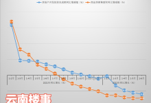上半年云南卖地收入减7成；商品房面积减3成，商品房销售额减4成-看看云南