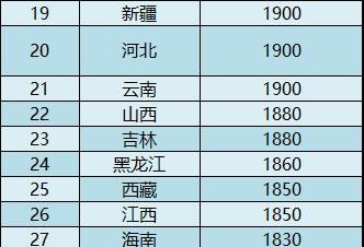 排名上升了10位？云南最低工资标准即将上调-看看云南