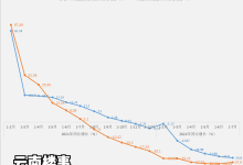 今年1-7月，云南商品房现房去化面积增加近3成，期房减少逾3成-看看云南