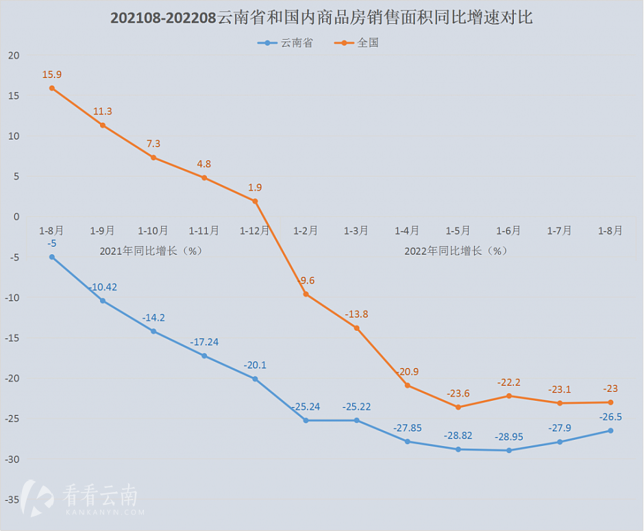 2021年1月至2022年8月，云南省商品房销售面积同比减幅亦比国内大