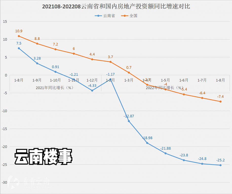 2021年1月至2022年8月，云南省房地产投资额同比减幅明显比国内幅度大