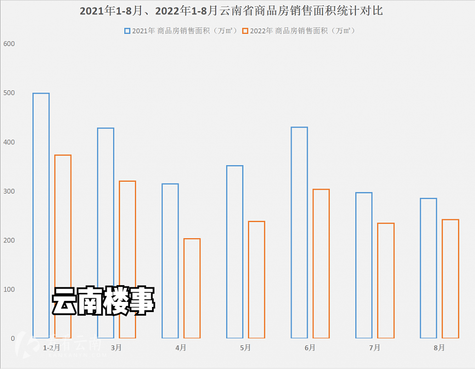 2021年、2022年云南省单月商品房销售面积统计对比