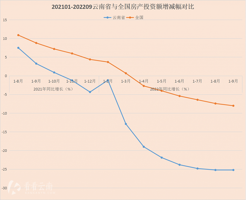 202101-202209云南省和同期国内房地产投资额同比增减幅统计对比