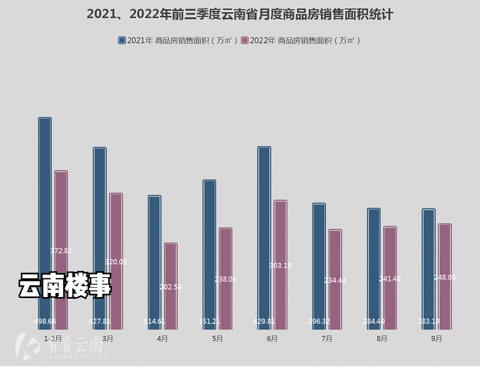 2021、2022年1-9月云南省商品房月度成交面积统计