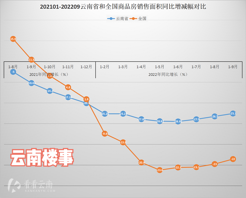 202101-202209云南省和同期国内商品房成交面积同比增减幅统计对比