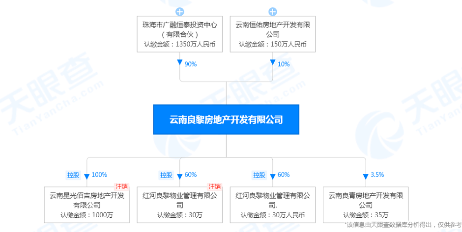 良黎地产股权图