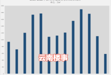降至冰点！2022年昆明主城供应量创下13年来新低-看看云南