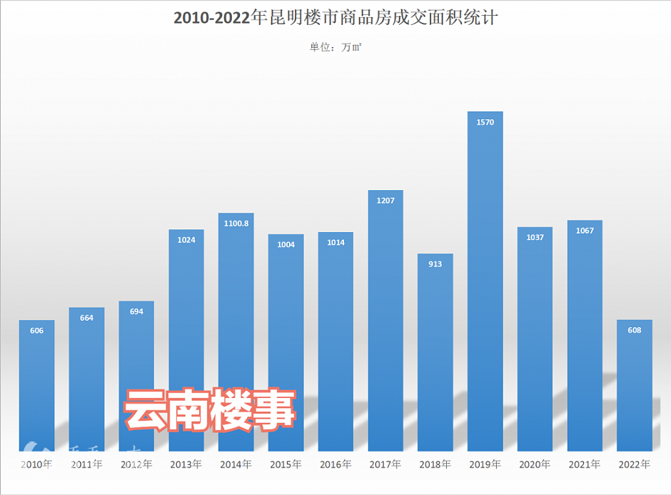 2010-2022年,昆明楼市商品房成交面积统计