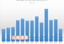 跌回13年前!昆明主城新房成交同比暴跌43%-看看云南