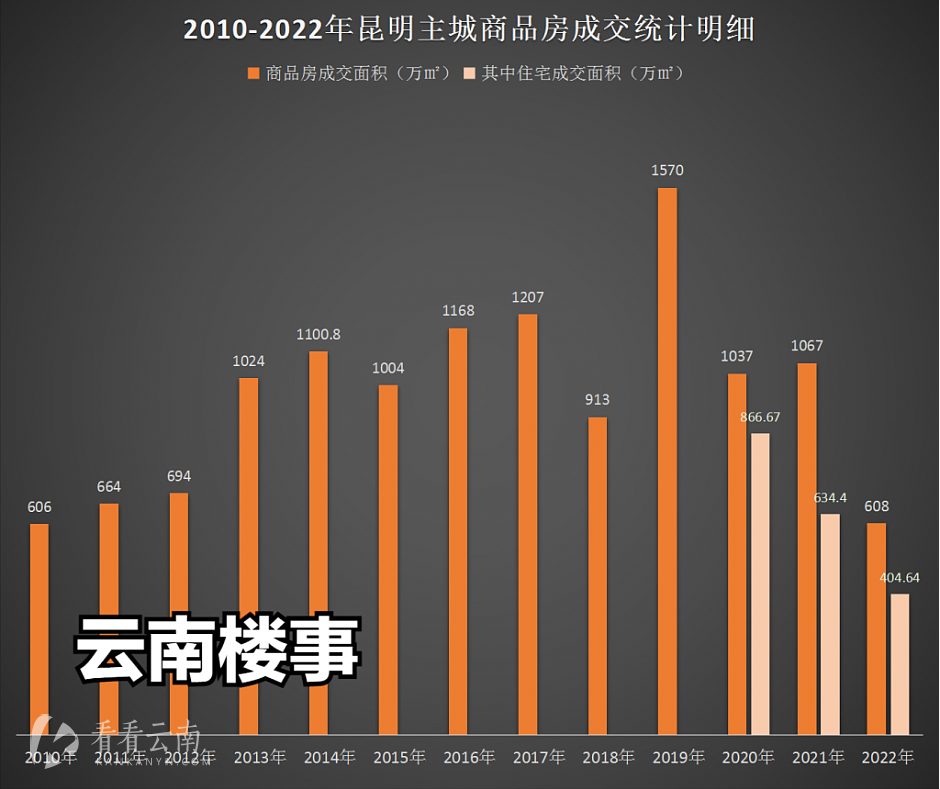 2010-2022年，昆明主城商品房成交面积统计（含2020-2022年商品住宅成交面积）