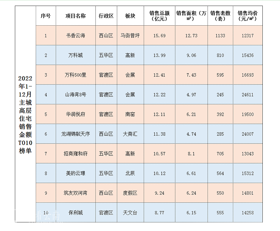 2022年主城高层住宅销售金额TOP10榜单统计
