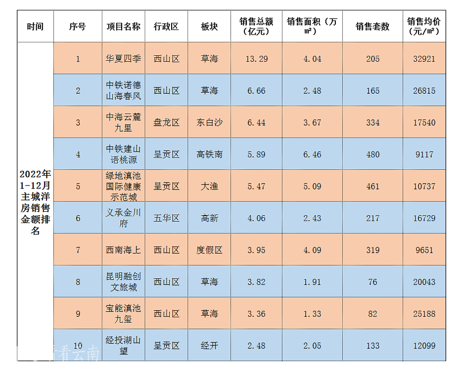 2022年主城洋房销售金额TOP10榜单统计