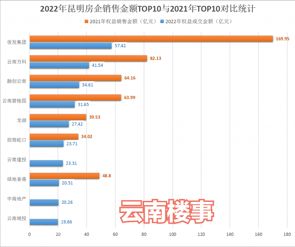 2021年和2022年昆明房企商品房销售金额TOP10榜单对比统计