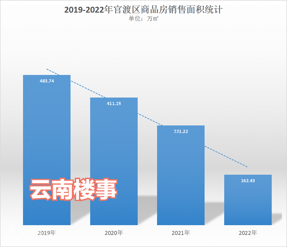 2019-2022年官渡区商品房销售面积统计