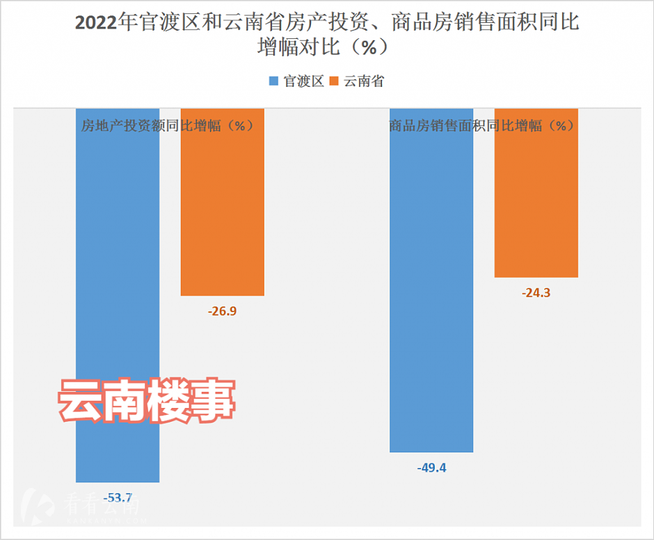 2022年官渡区房产投资、商品房销售面积同比减幅与云南省对比