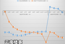 5月数据看出云南楼市趋势！现房俏，投资趋缓，成交下滑-看看云南