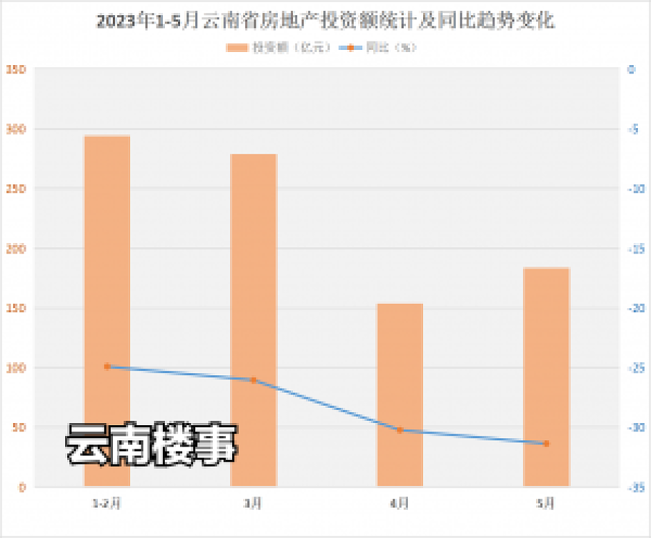 2023年1-5月云南省房地产投资额单月统计及同比趋势变化图