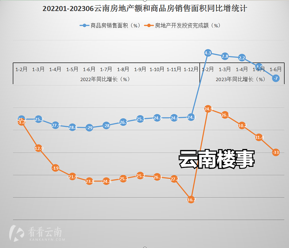 202201-202306云南省房地产投资额、商品房销售面积同比增（减）幅统计